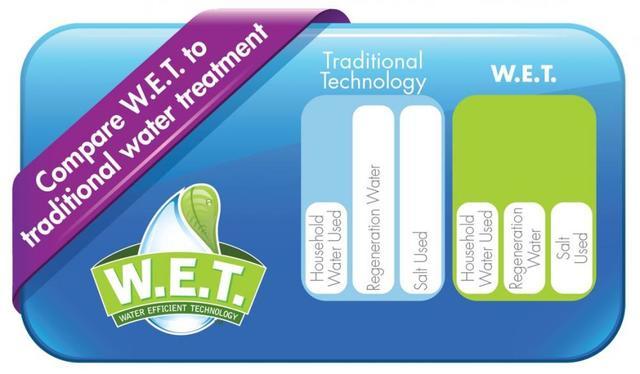 water efficient technology wet savings smart home water treatment