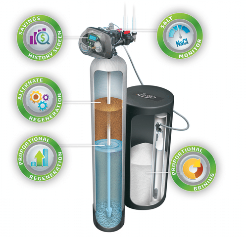 water efficient technology comparison wet savings smart home water treatment